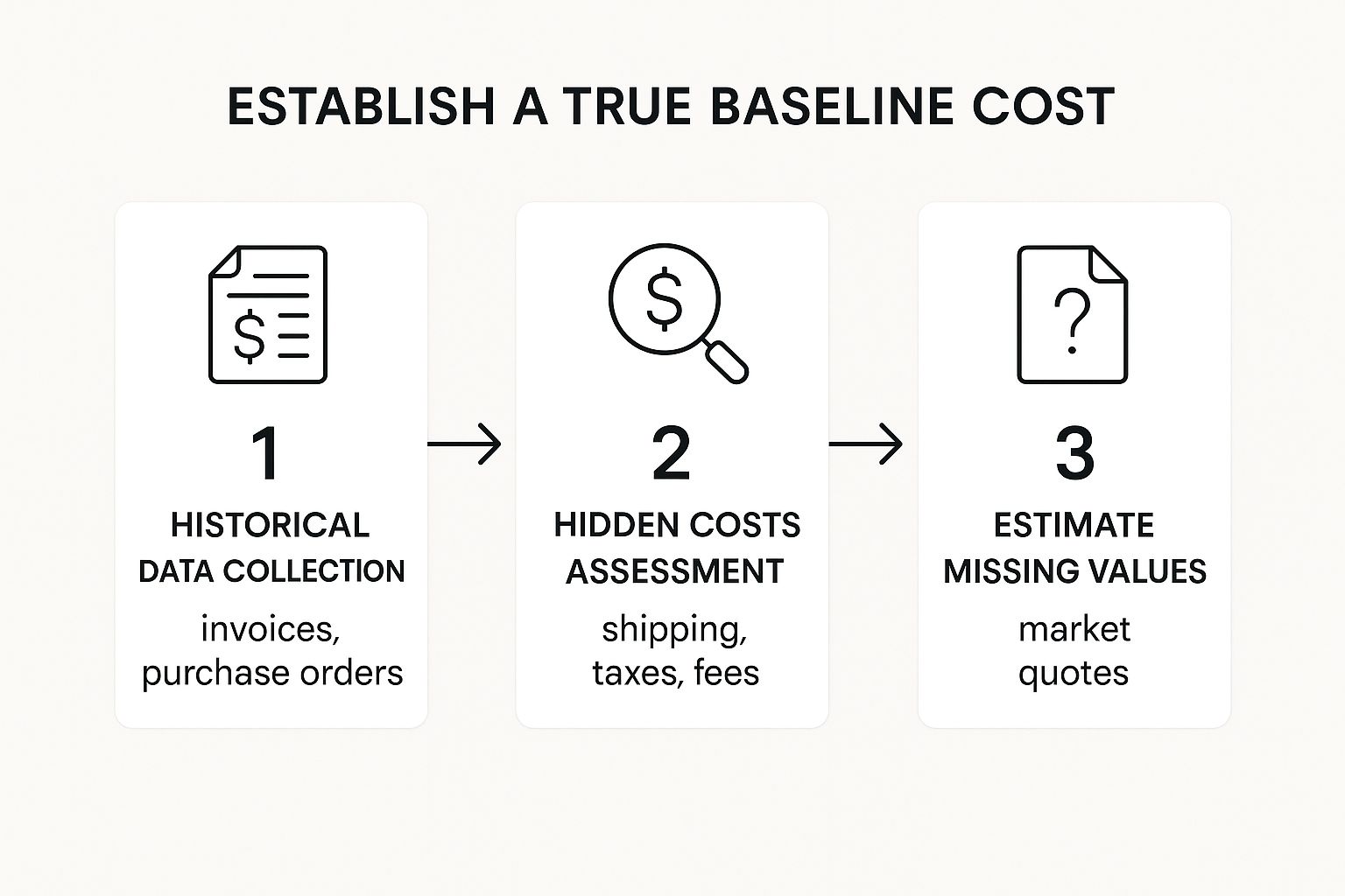 Infographic about how to calculate cost savings