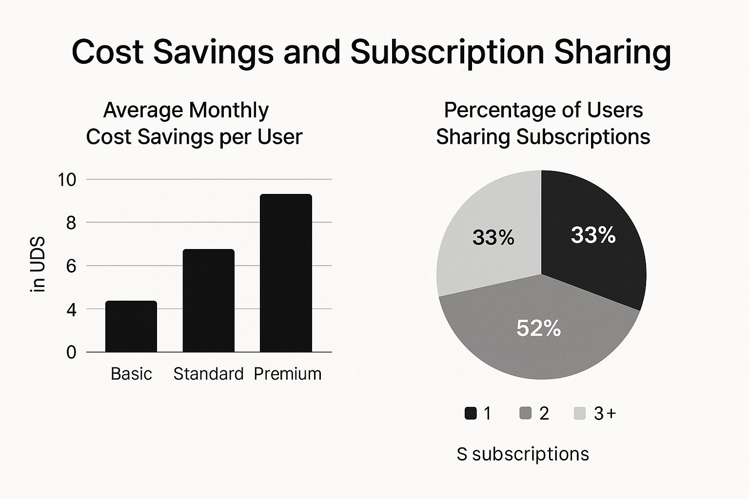 Infographic about subscription sharing