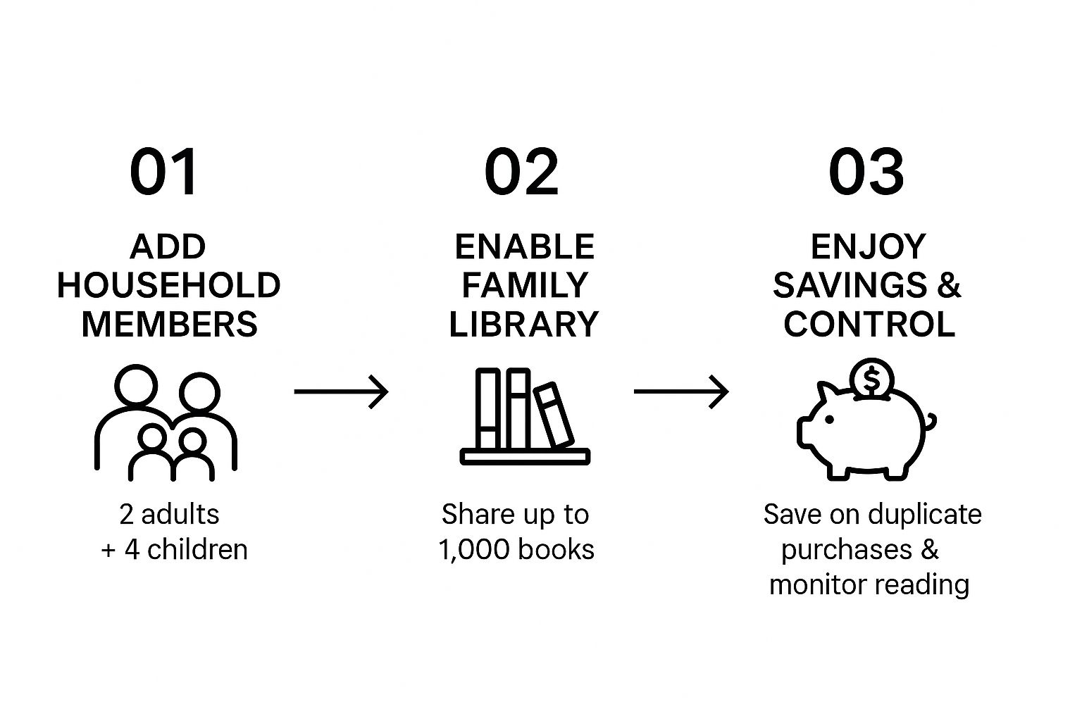 Infographic about kindle sharing with family