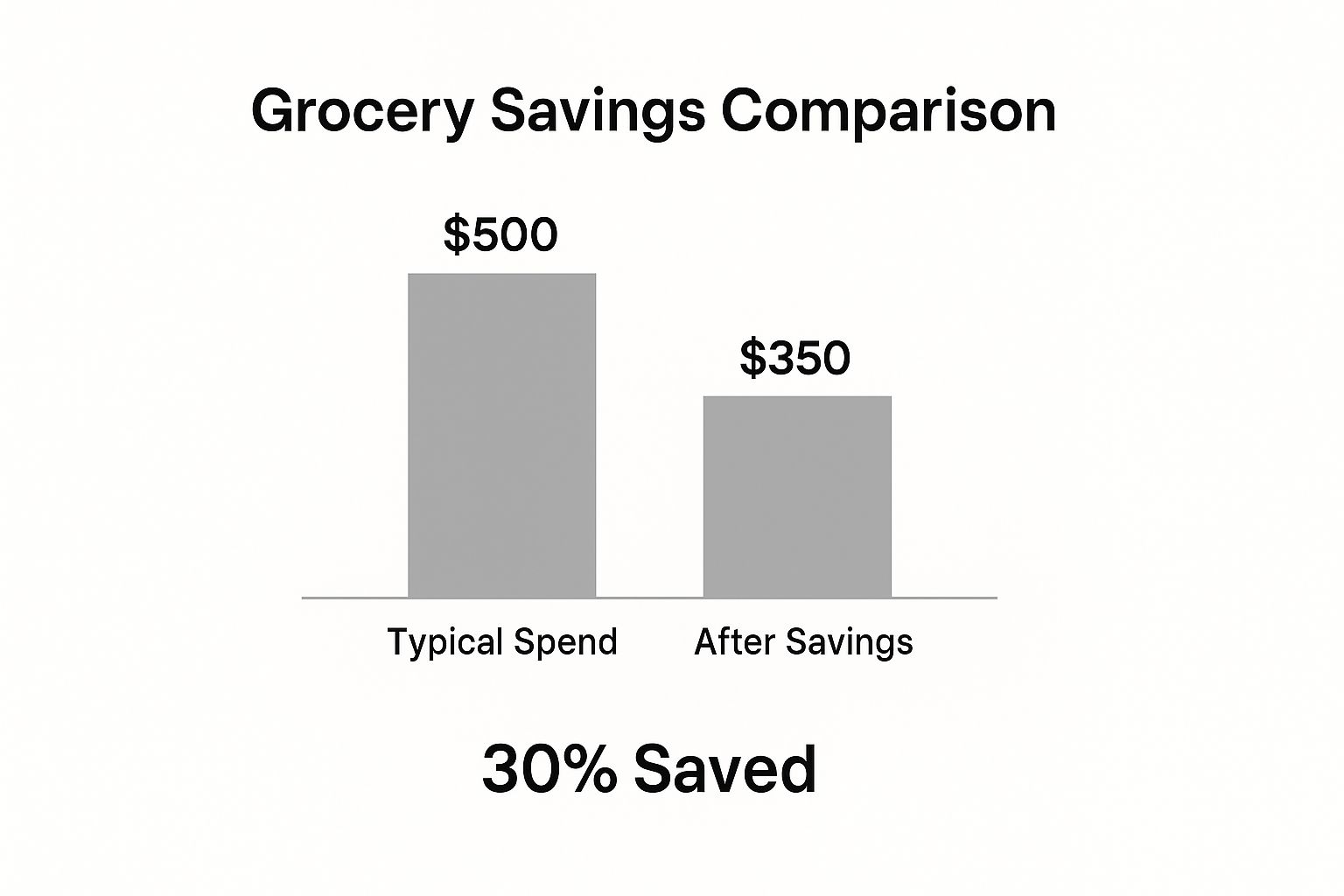 Infographic titled 'Grocery Savings Comparison', showing two bars labeled 'Typical Spend $500' and 'After Savings $350', with a bold '30% Saved' label.