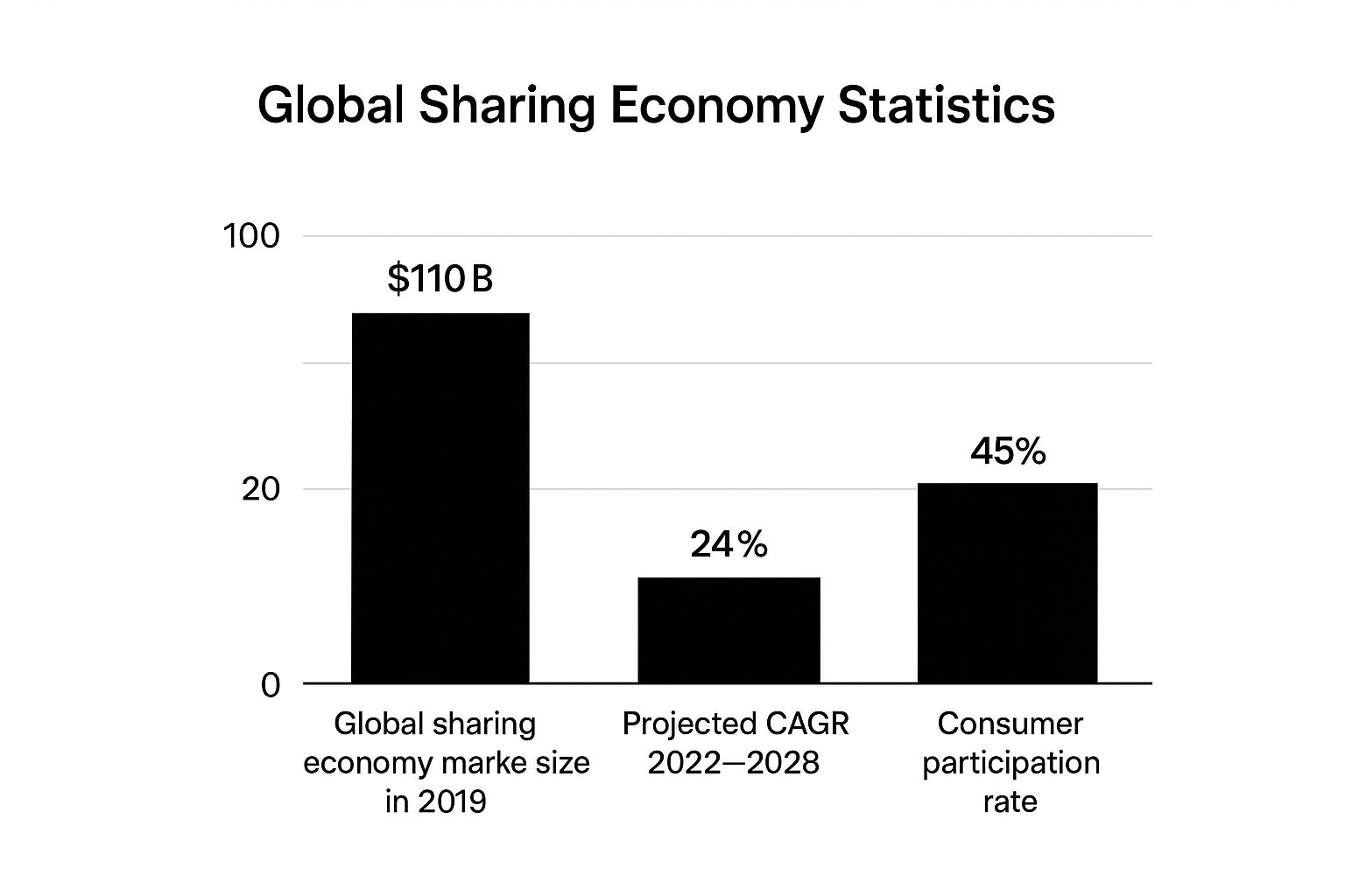 Infographic about collaborative consumption business model