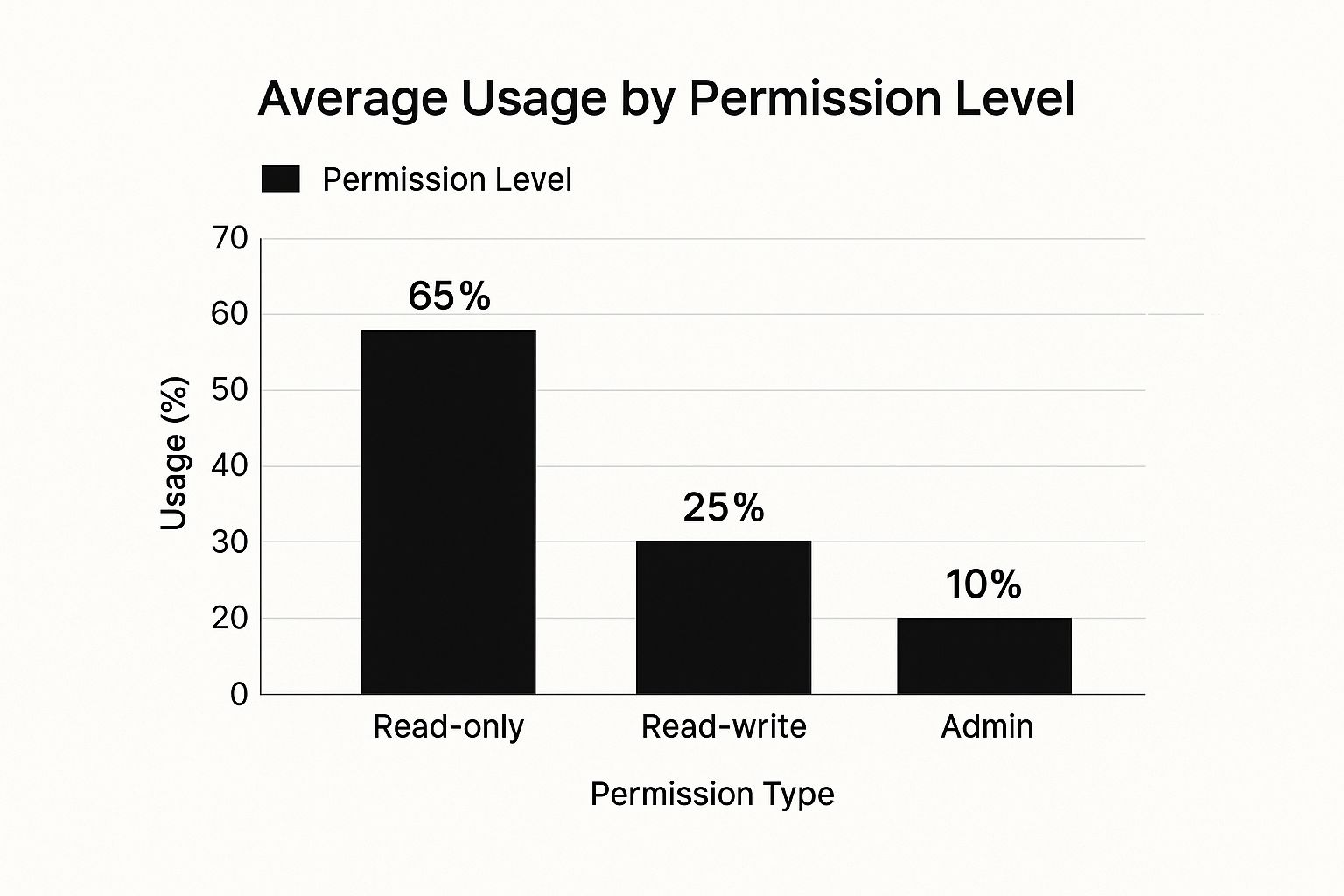 Infographic about user roles and permissions