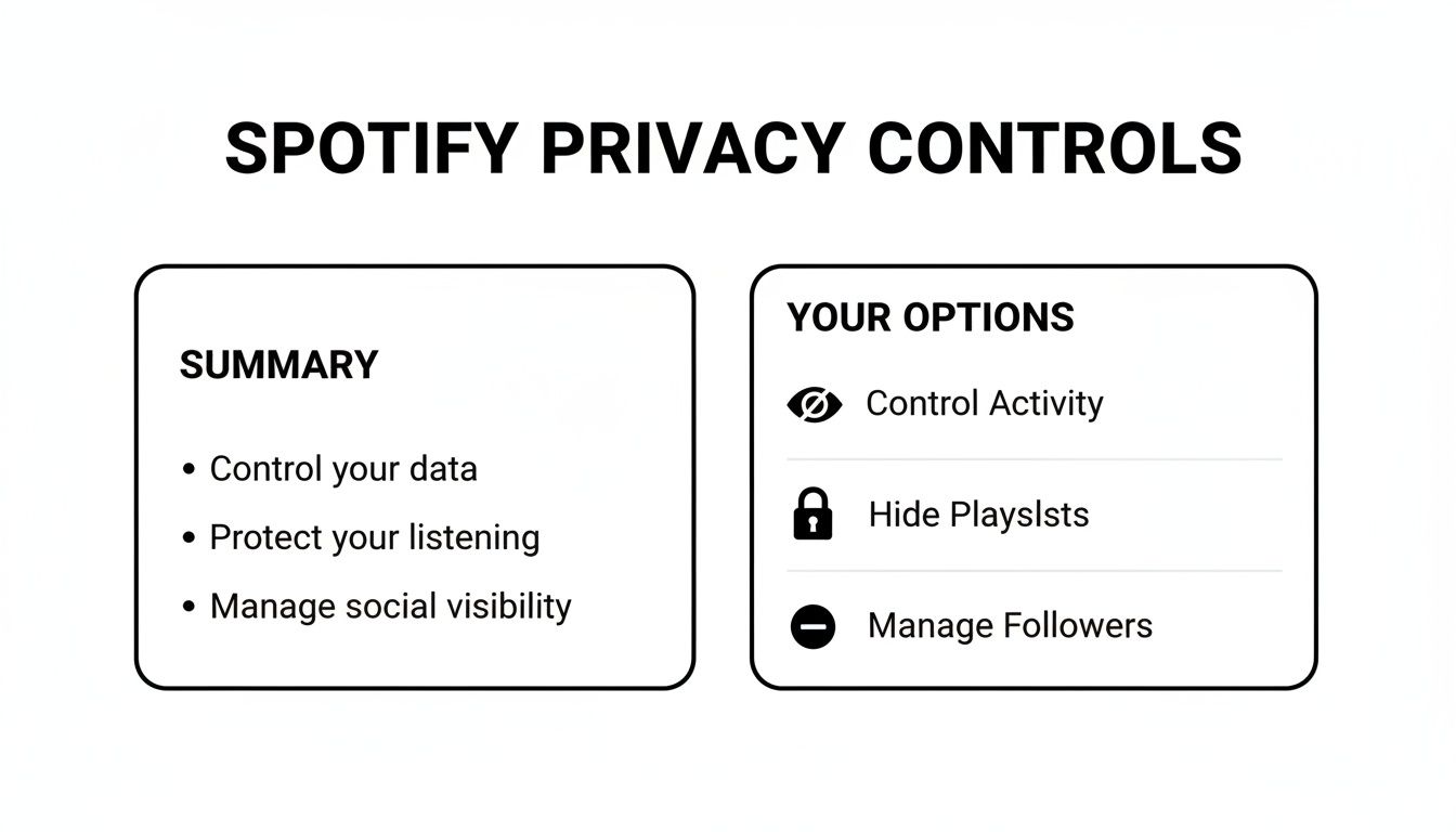 A diagram showing Spotify privacy controls with options to manage data, listening, social visibility, activity, playlists, and followers.