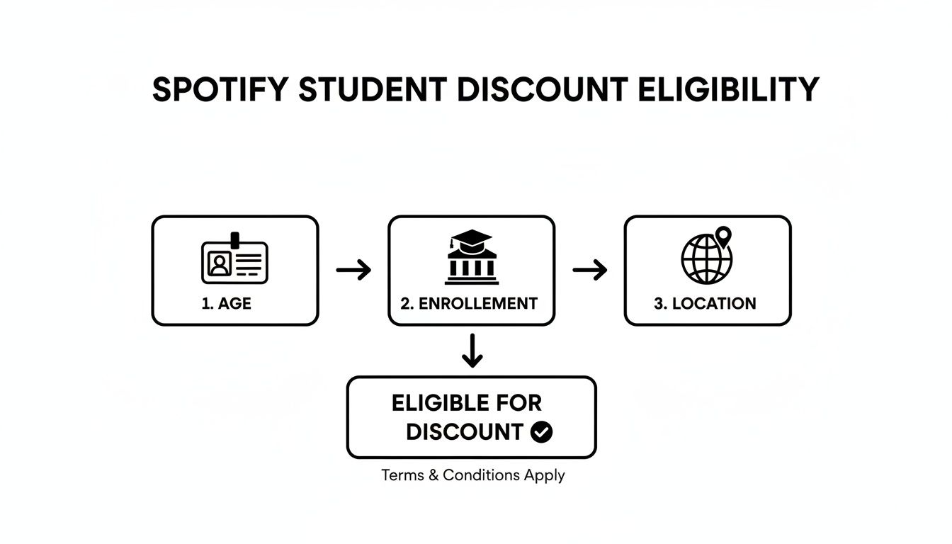 Flowchart showing Spotify student discount eligibility requirements based on age, enrollment, and location criteria.