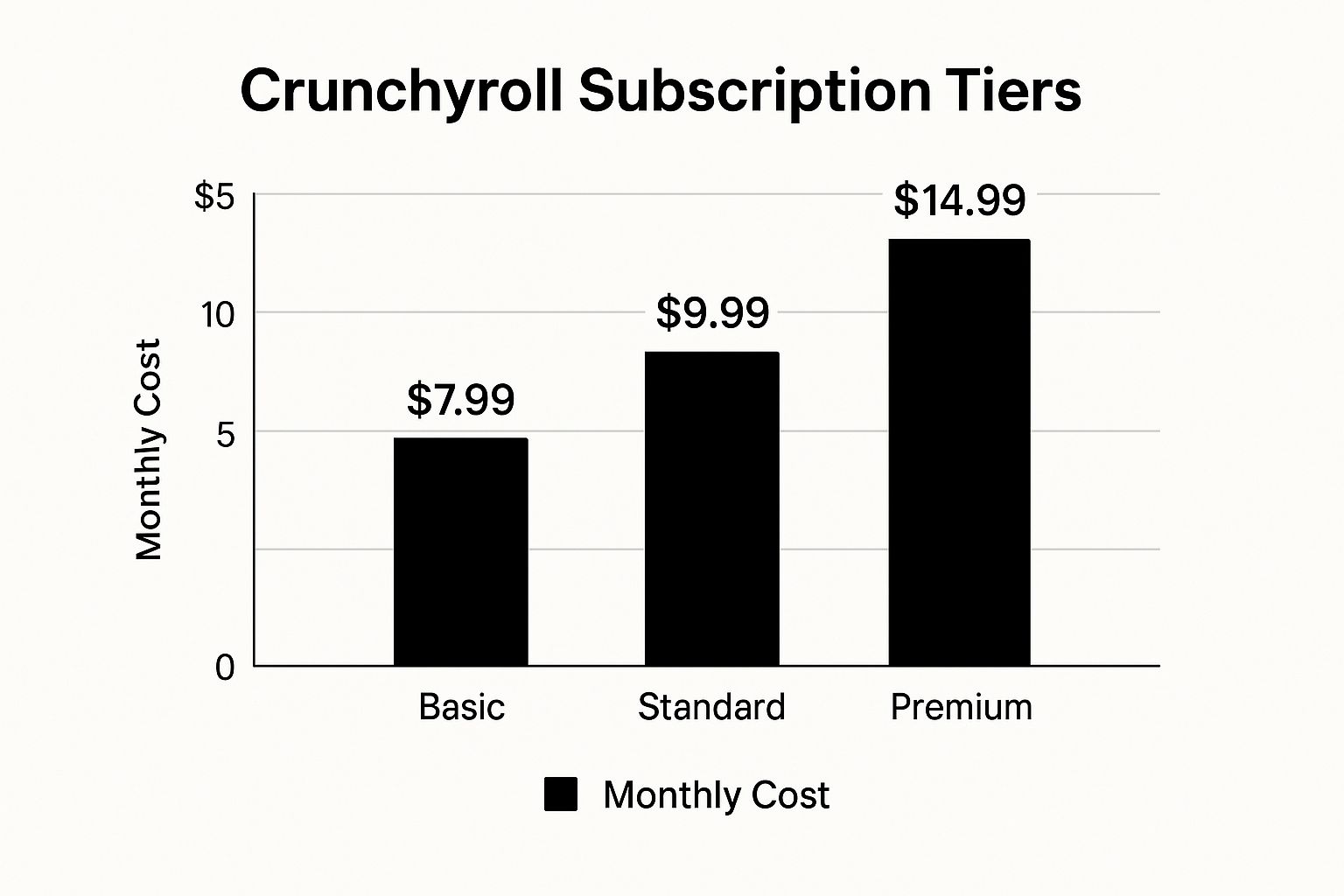 Infographic about crunchyroll subscription cost