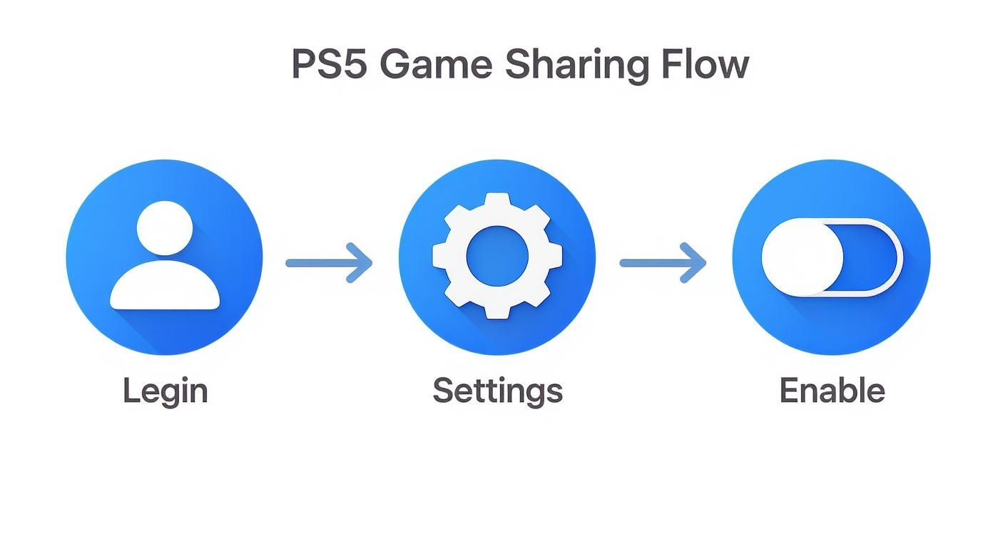 PS5 game sharing flow diagram showing three steps: login, settings, and enable toggle process