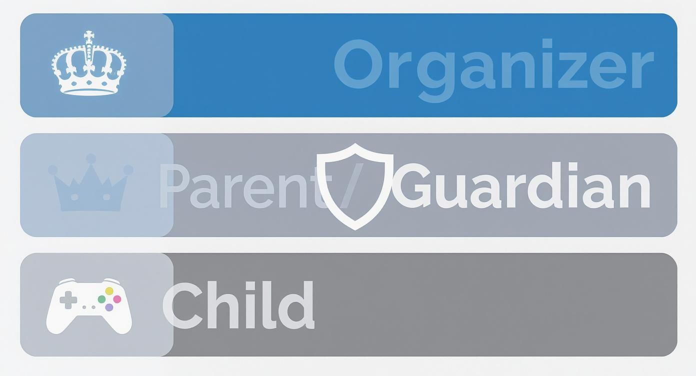 Three labels display user roles: Organizer (crown), Parent/Guardian (shield), and Child (game controller).