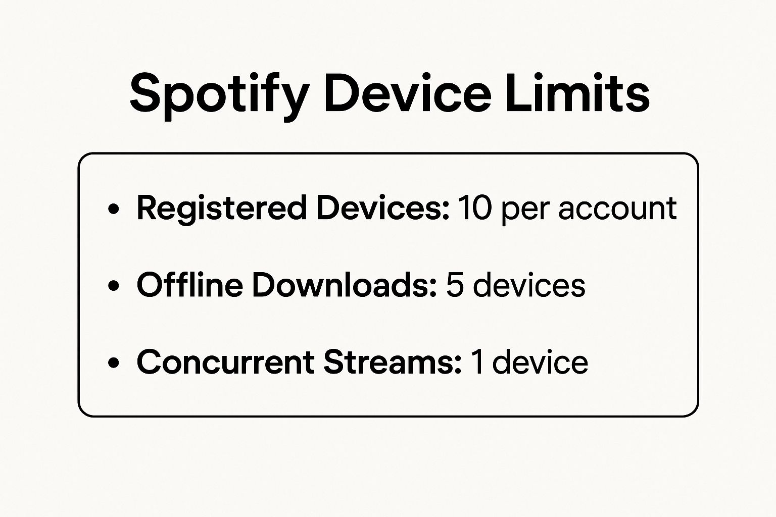 Infographic about how many devices on spotify