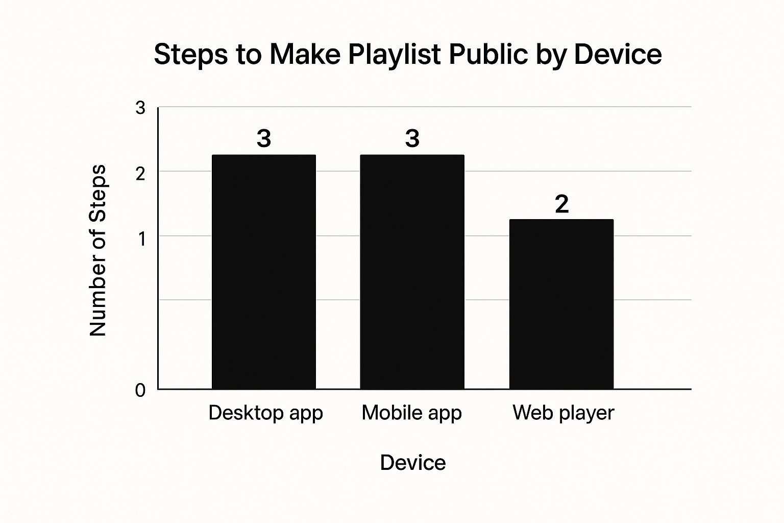 Infographic about how to make your playlist public on spotify