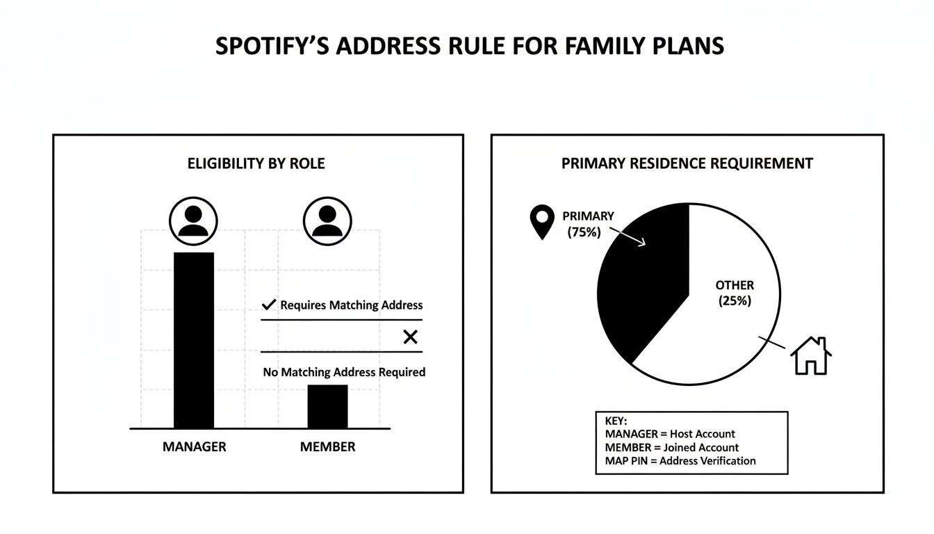 Charts illustrating Spotify's address rules for family plan managers and members, showing residence verification requirements.