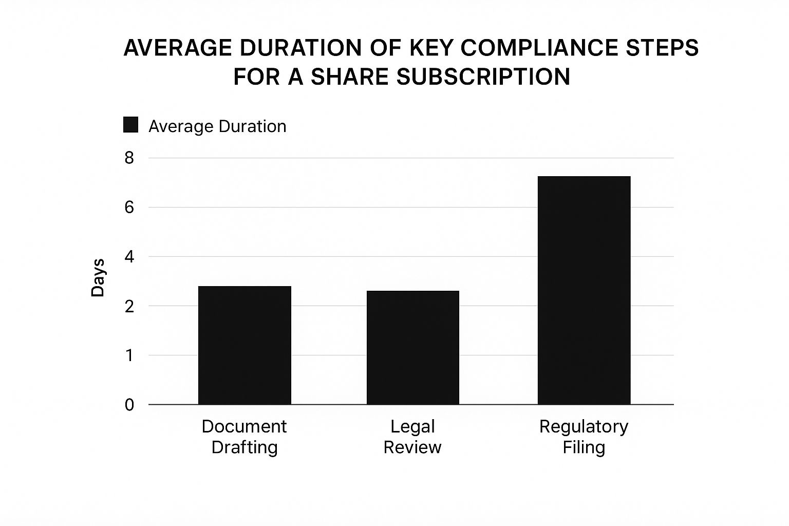 Infographic about share subscription agreement template