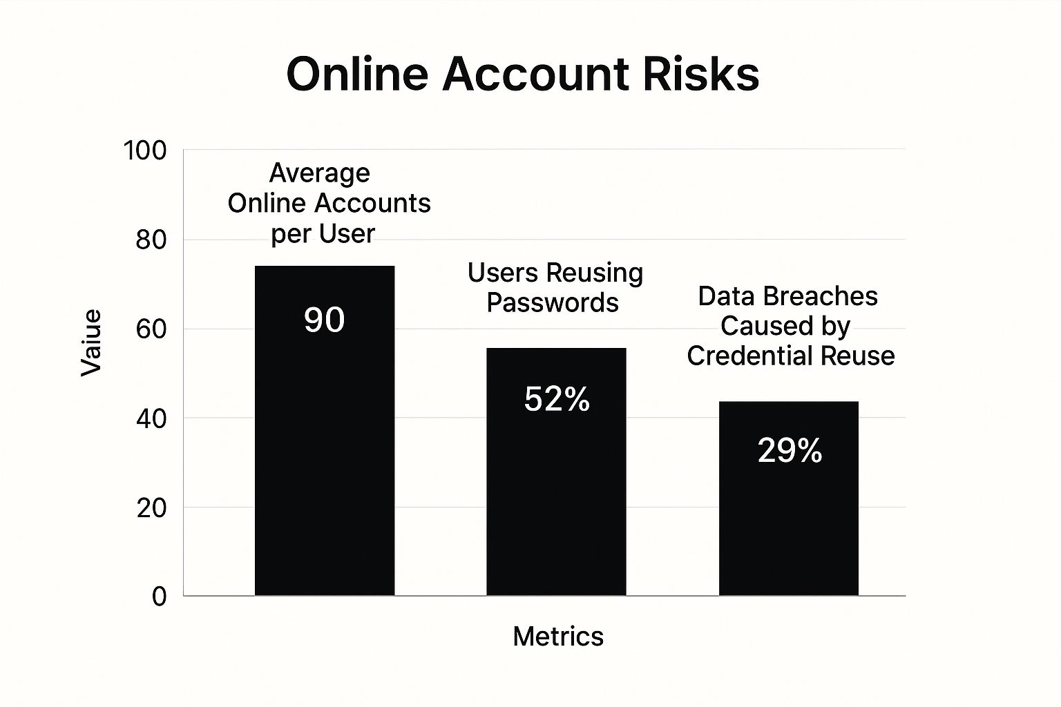 Infographic about organize online accounts