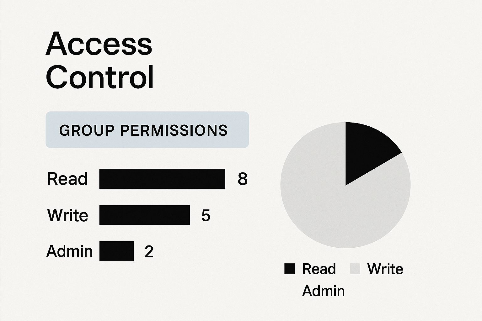 Infographic about group access management