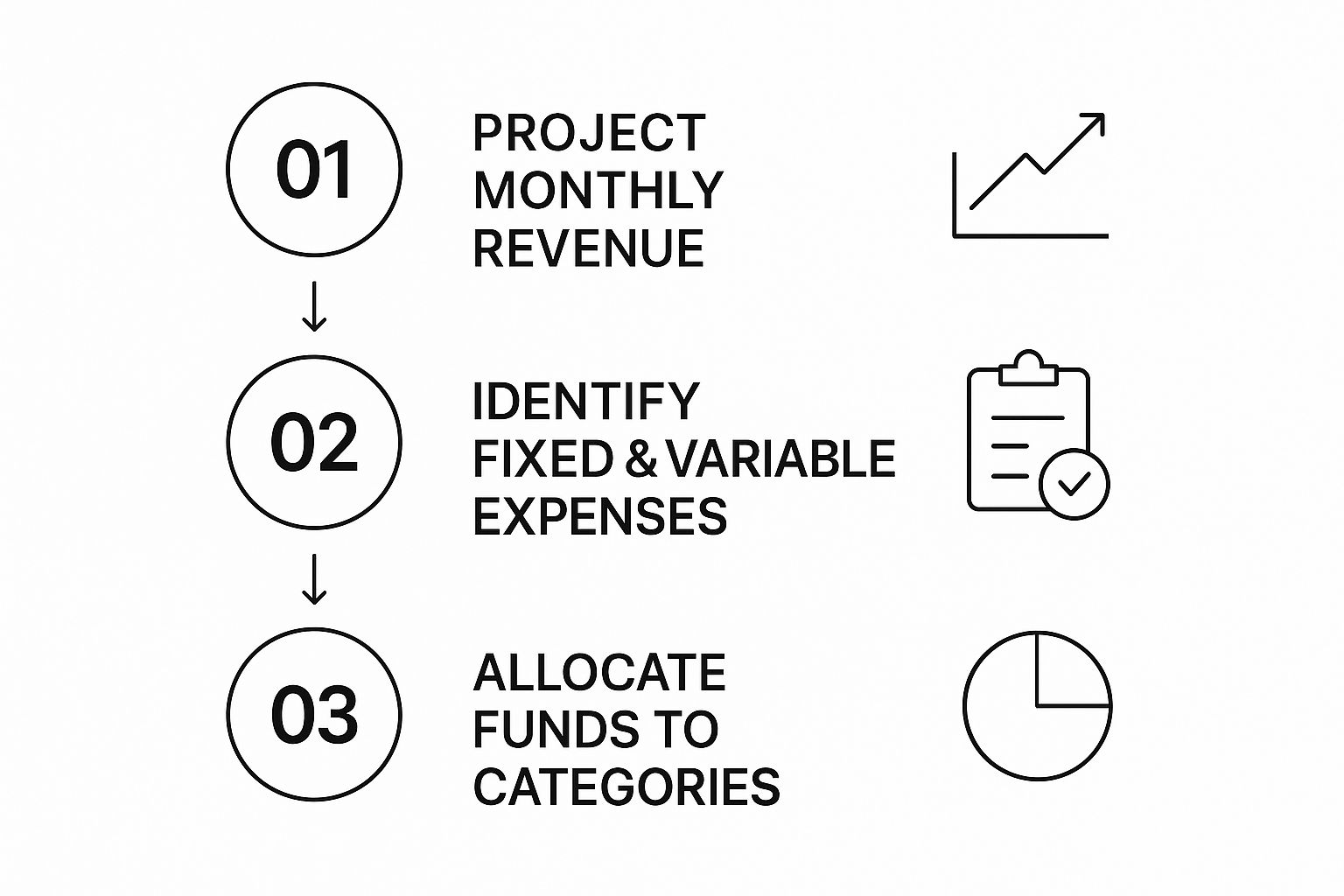 Infographic detailing a four-step small business budgeting process: forecast revenue, list fixed expenses, estimate variable costs, and then allocate funds.