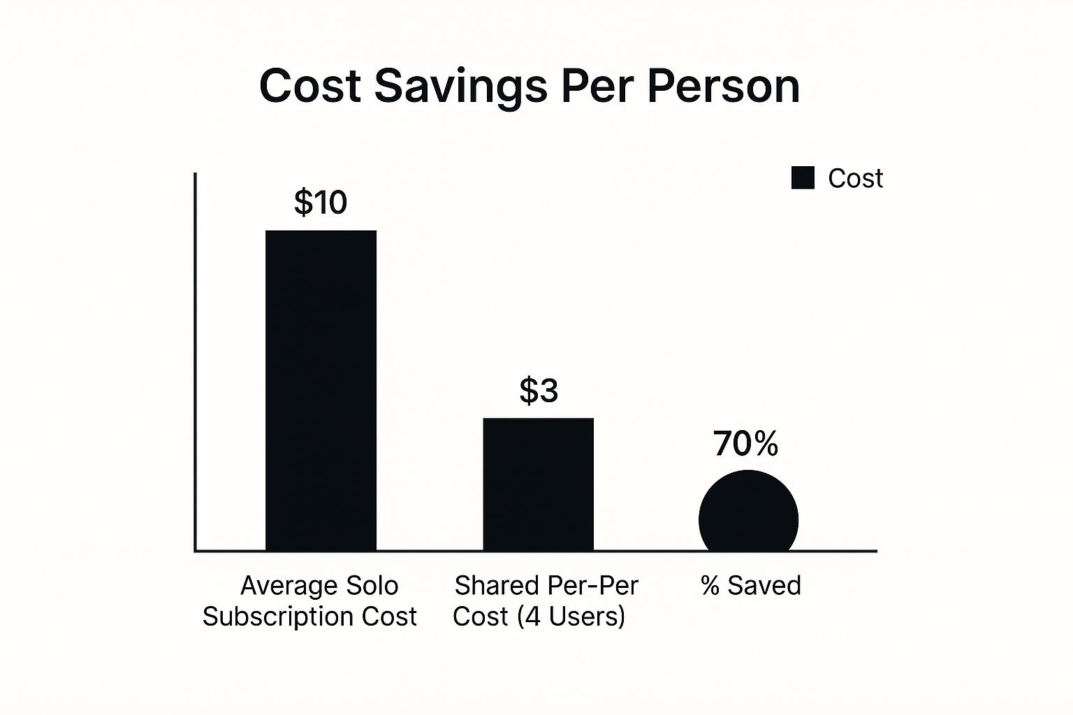 Infographic about sharing streaming services