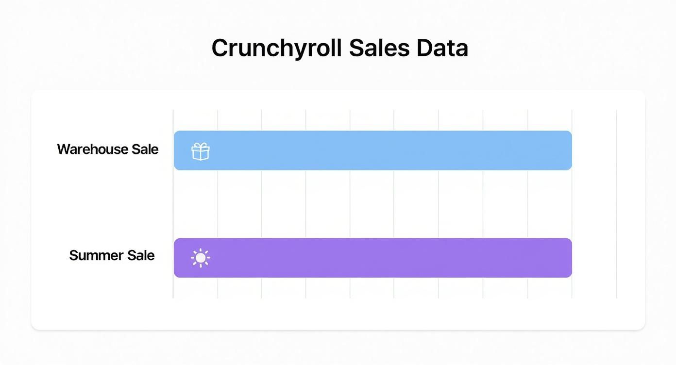 Infographic about crunchyroll subscription discount