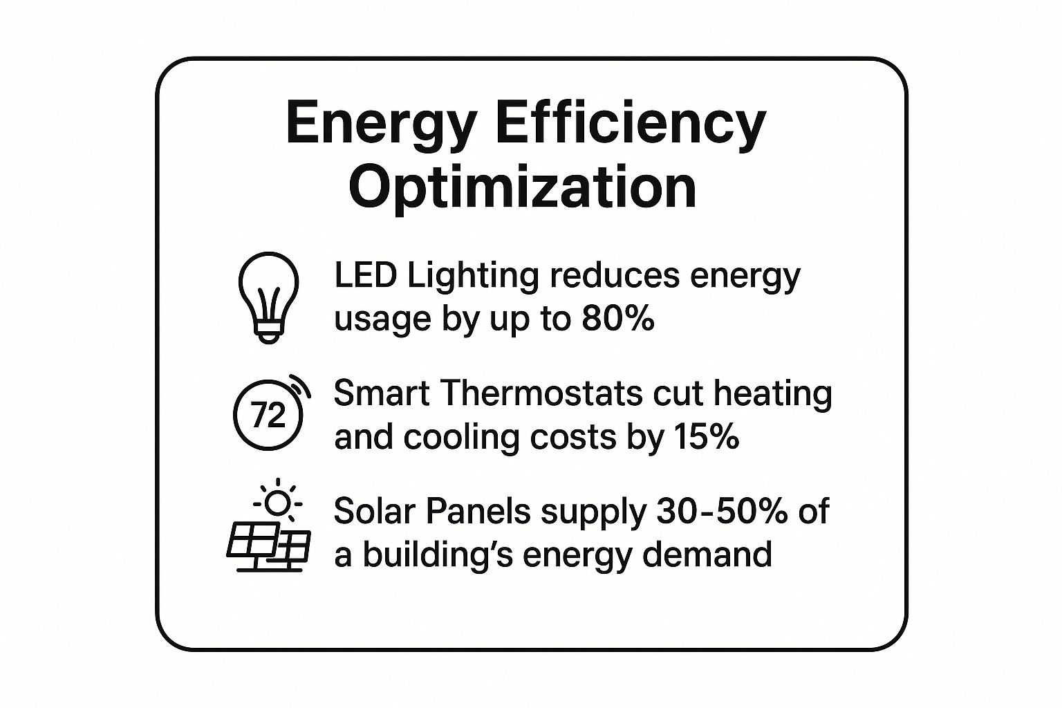Infographic showing key data about Energy Efficiency Optimization