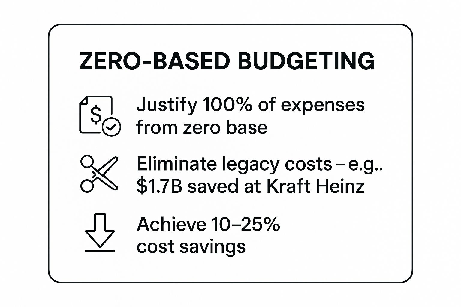 Infographic showing key data about Zero-Based Budgeting (ZBB)