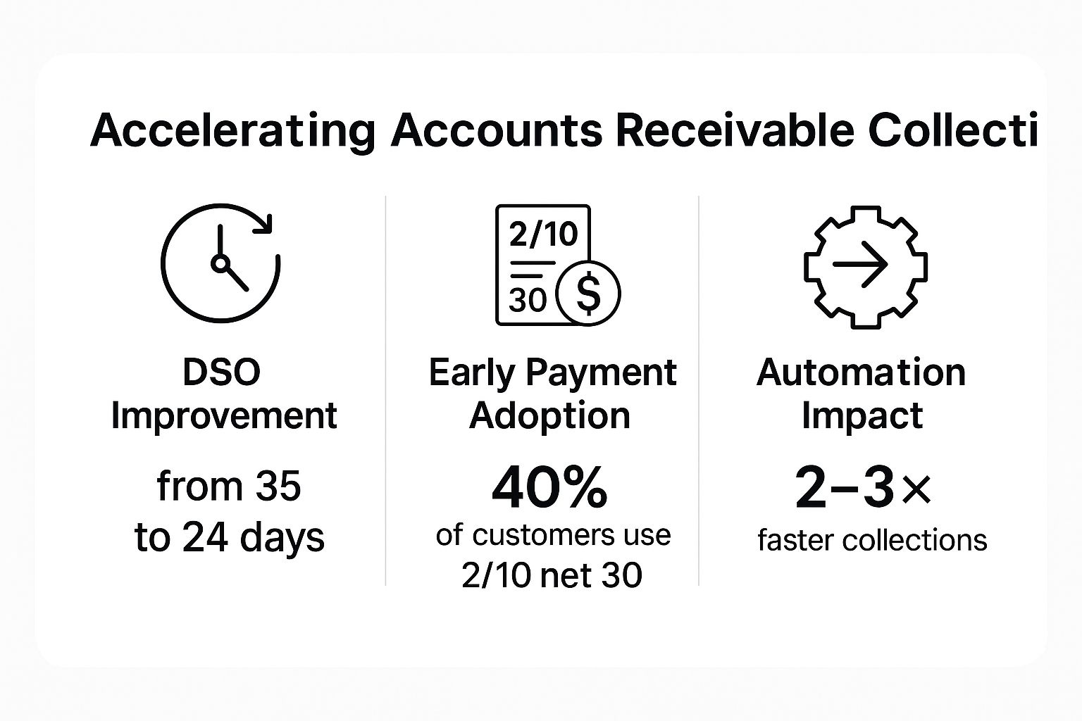 Infographic showing key data about Accelerate Accounts Receivable Collection