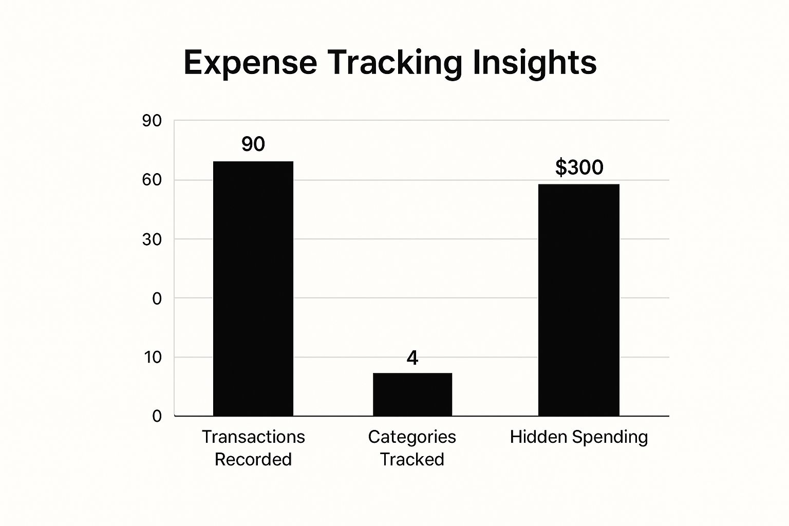 Infographic showing key data about Track Every Expense