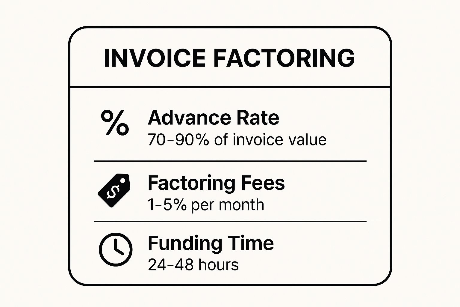 Infographic showing key data about Invoice Factoring