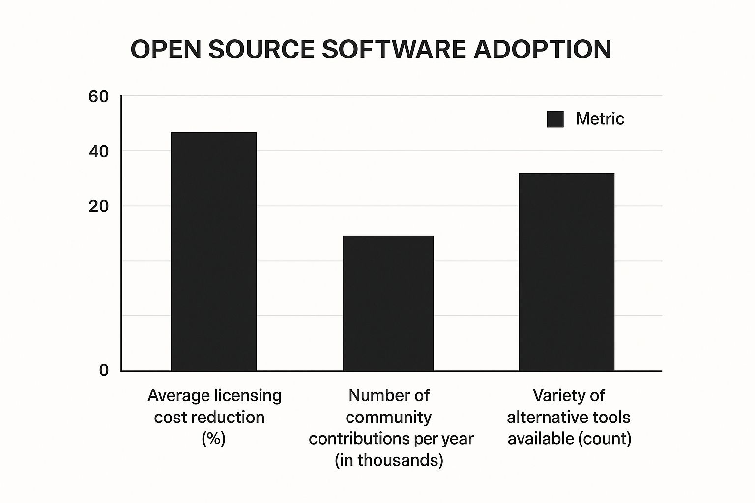 Open Source Software Adoption