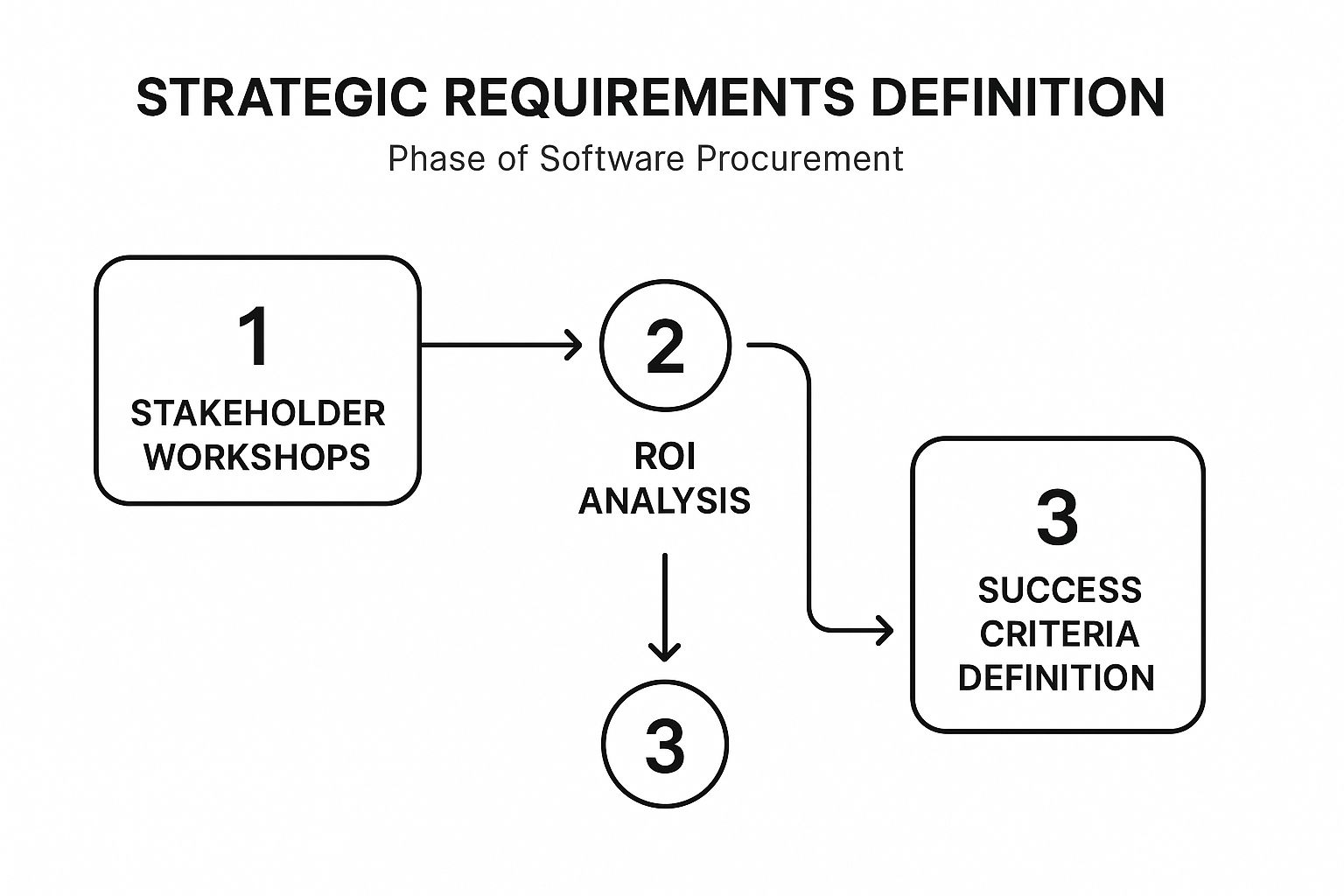 Infographic showing key data about 1. Strategic Requirements Definition and Business Case Development