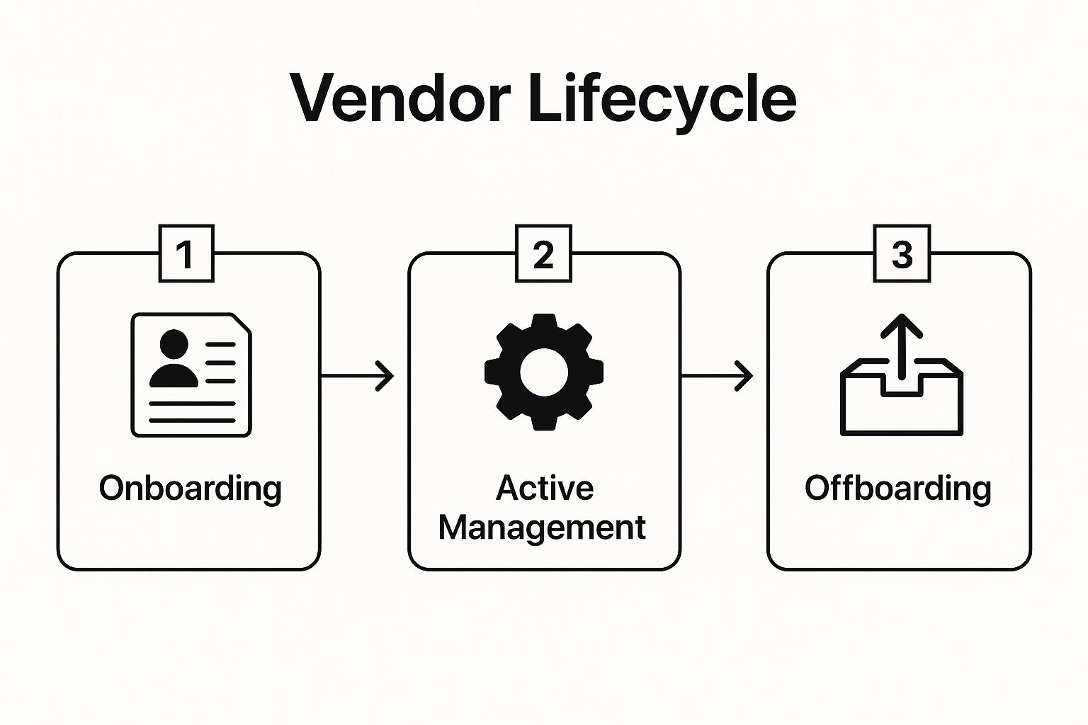 Infographic showing key data about Vendor Lifecycle Management