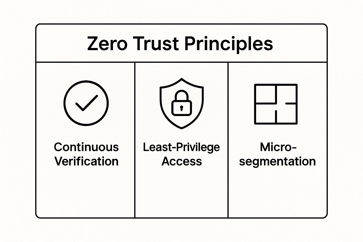 Infographic showing the three core pillars of Zero Trust Security Architecture: Continuous Verification, Least-Privilege Access, and Microsegmentation.