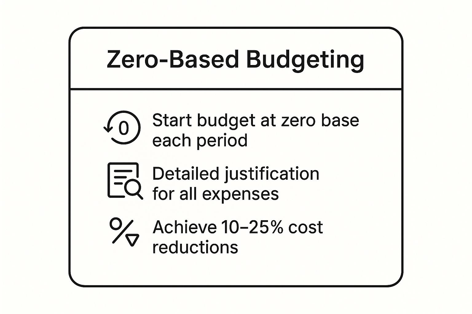 Infographic showing key data about Zero-Based Budgeting (ZBB)