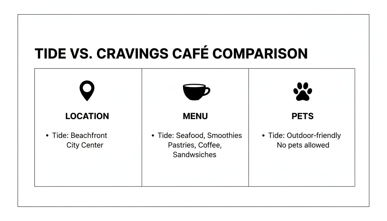 Infographic about tide cafe townsville