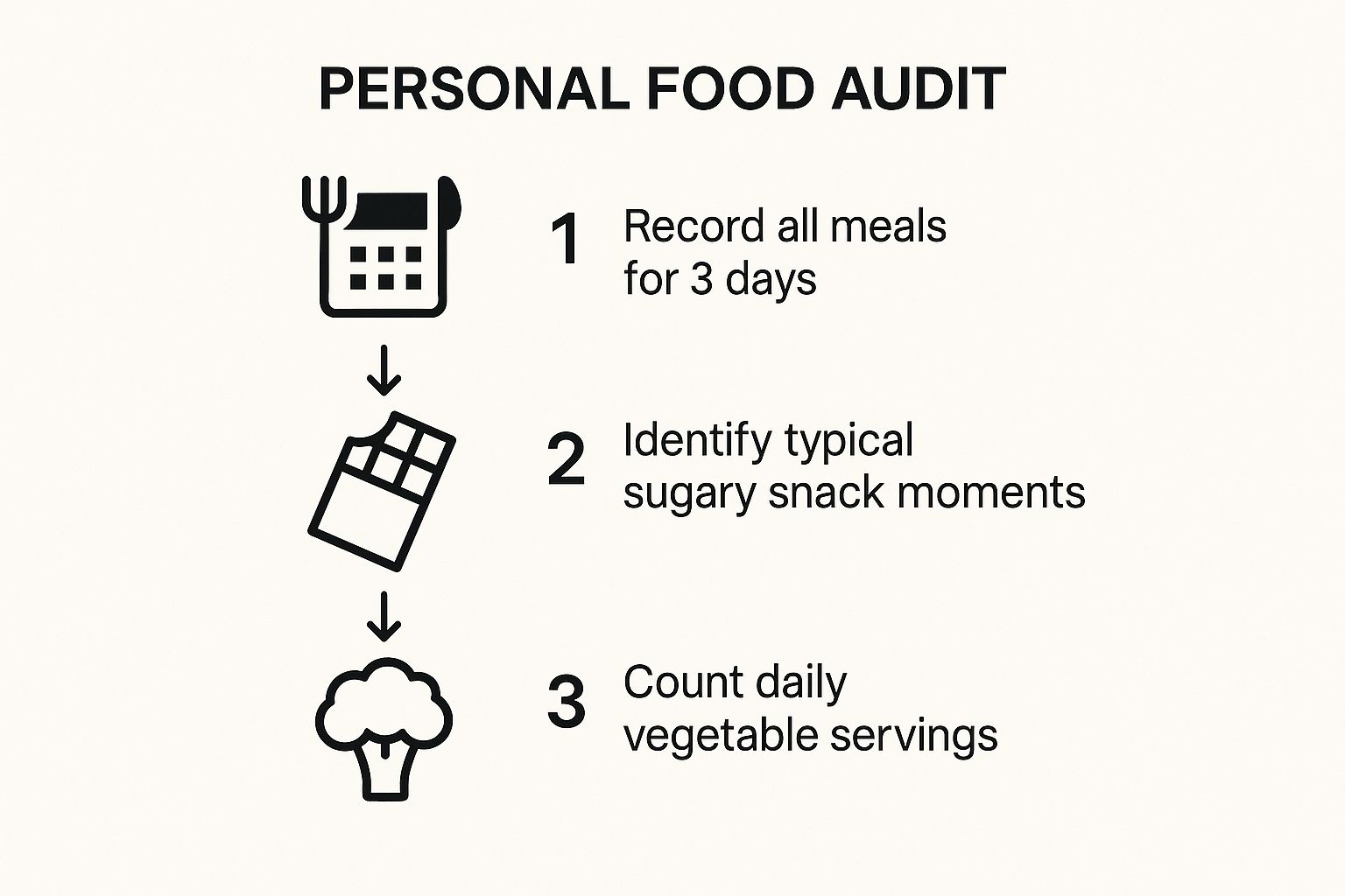 Infographic about how to start a healthy diet