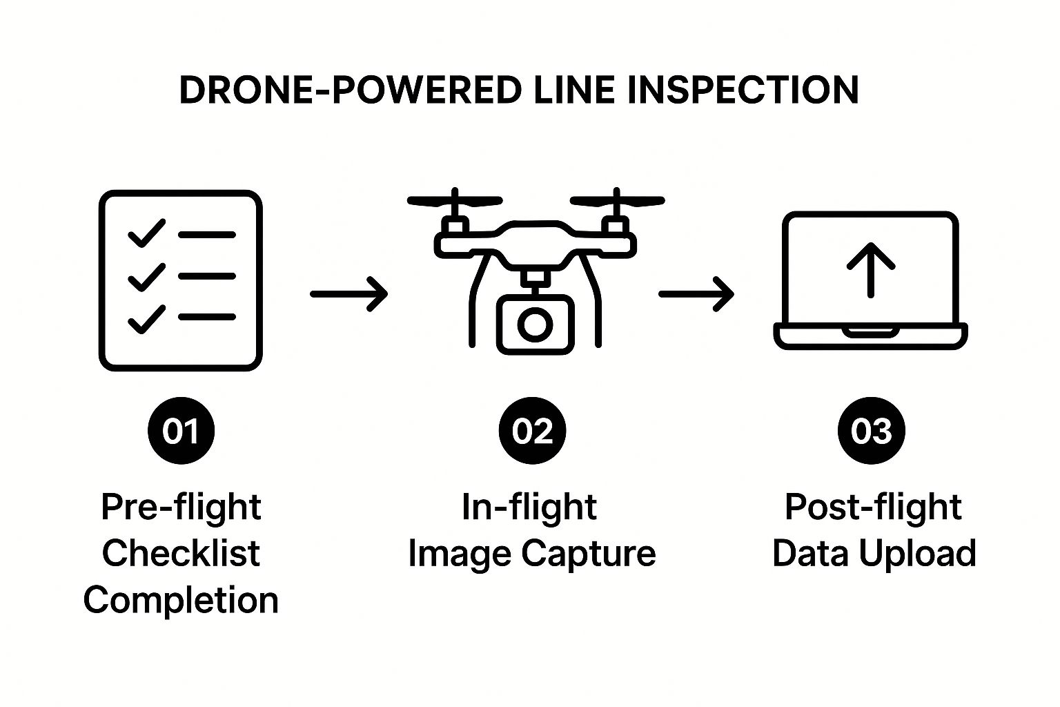 Power Line Inspection Software Drone Power Line Inspection for Grid Safety | Evolution Flight ...