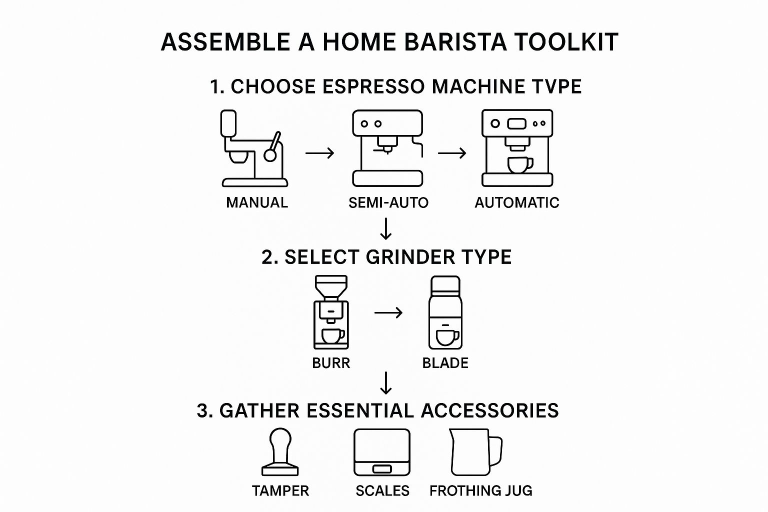 Infographic about how to make barista coffee