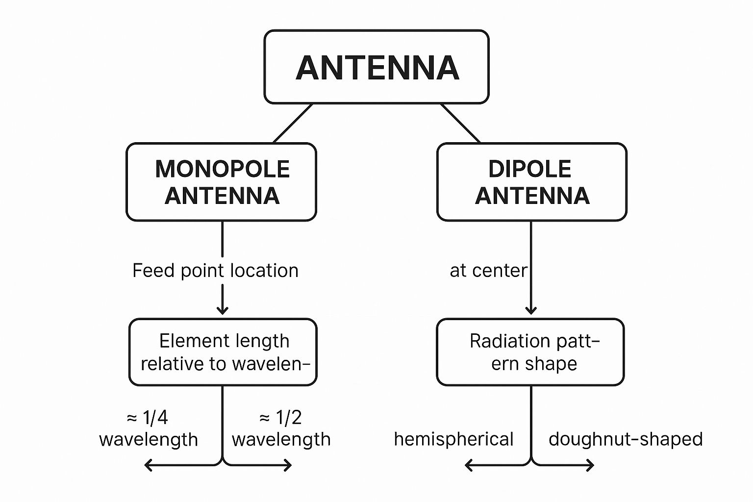 A Simple Guide to the Main Types of Antennas | Evolution Flight ...