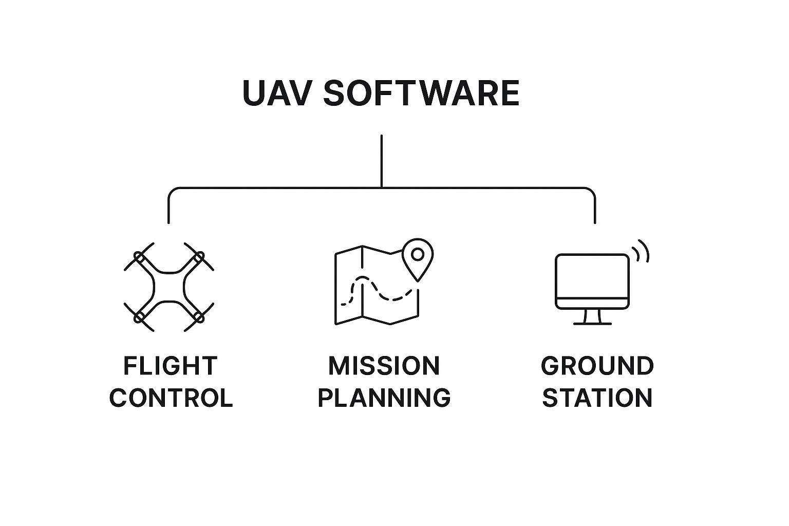 A Guide to the Best Software for UAV Operations | Evolution Flight ...