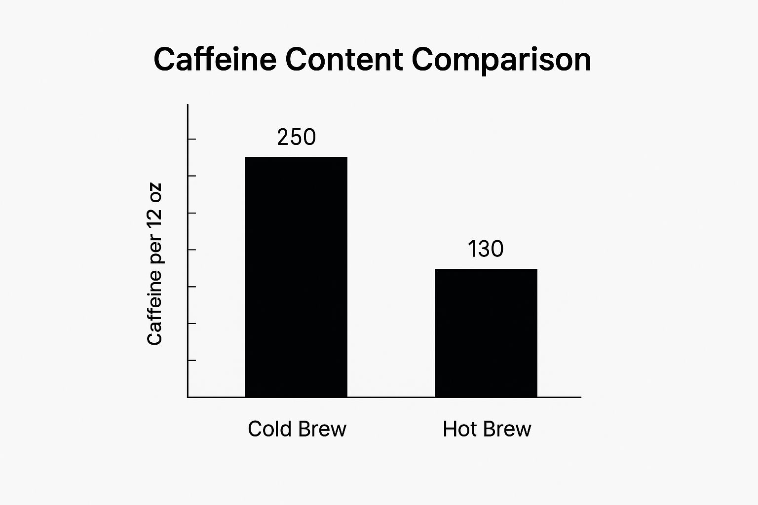 Infographic showing key data about Higher Caffeine Content
