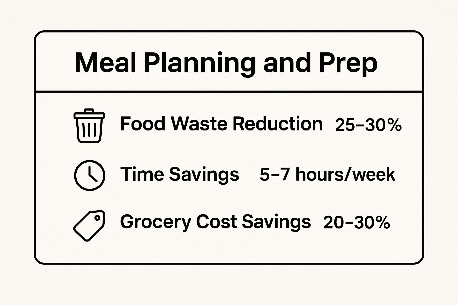 Infographic showing key data about Meal Planning and Prep