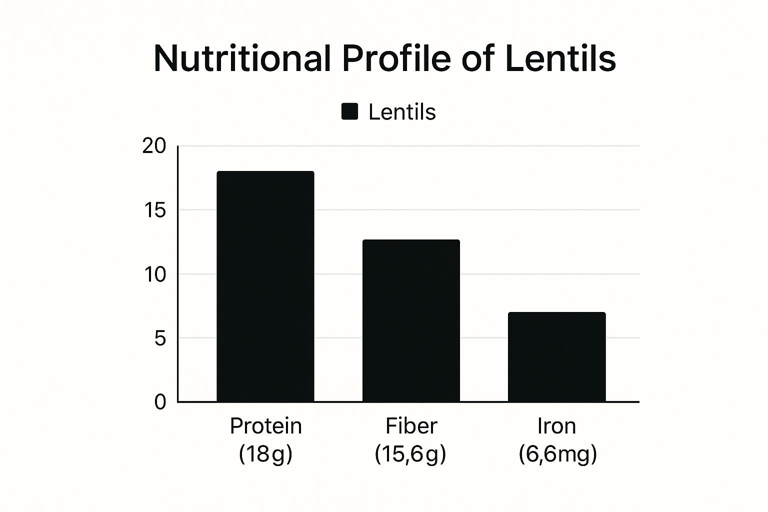 Infographic showing key data about Lentils