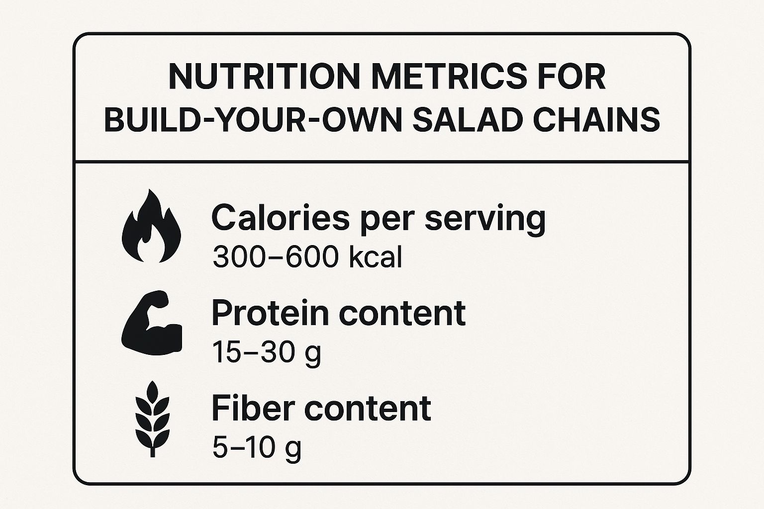 Infographic showing key data about Build-Your-Own Salad Chains