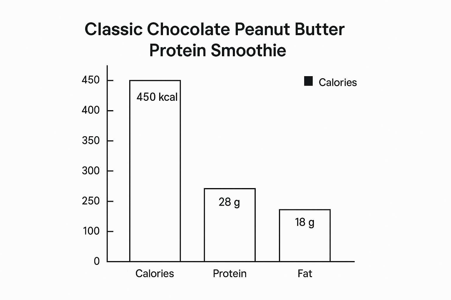 Infographic showing key data about Classic Chocolate Peanut Butter Protein Smoothie