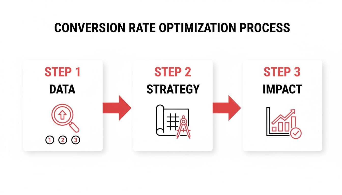 How to Increase Website Conversions Without Guesswork