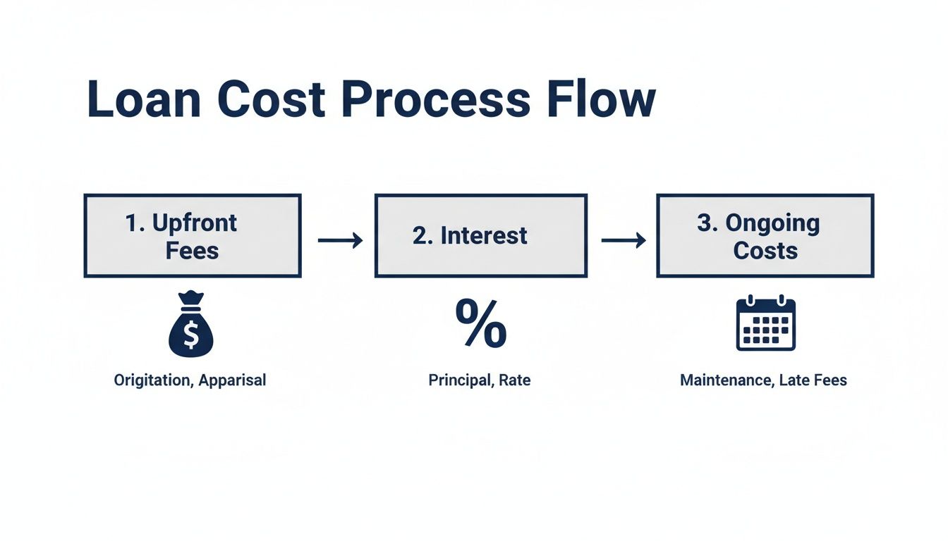 A flow diagram illustrating the three stages of loan costs: upfront fees, interest, and ongoing costs.