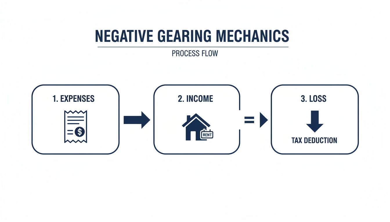 Process flow diagram illustrating negative gearing mechanics: expenses exceed income, leading to a tax-deductible loss.