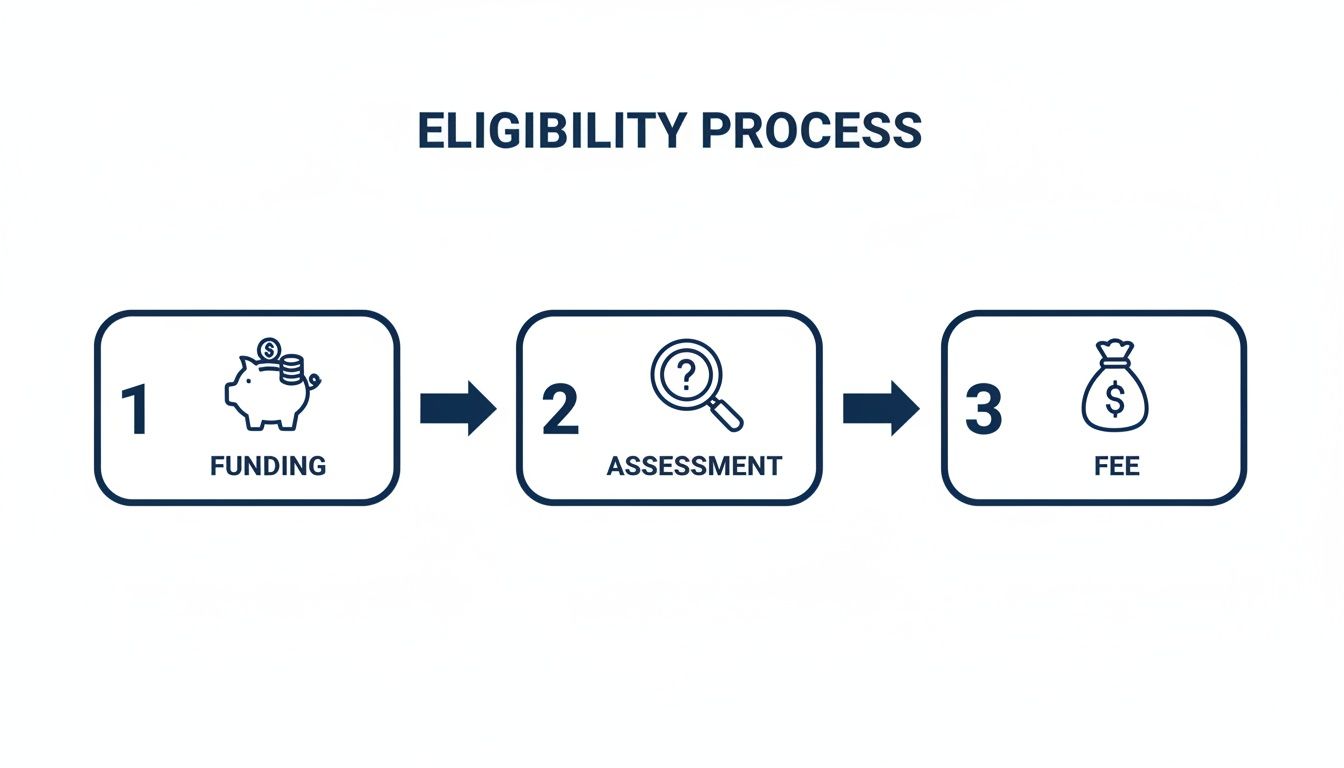 An eligibility process flow chart with three steps: funding, assessment, and fee.