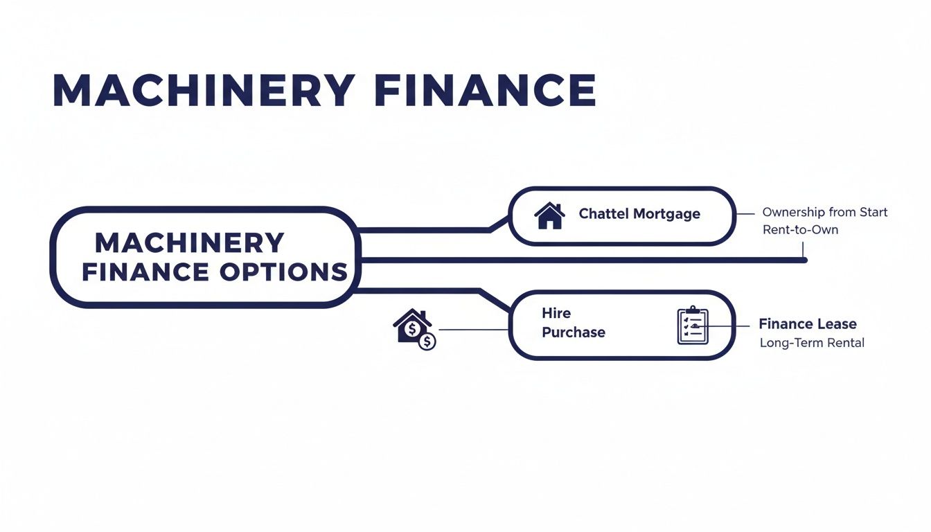 Flowchart detailing machinery finance options like chattel mortgage (ownership from start) and hire purchase (long-term rental).
