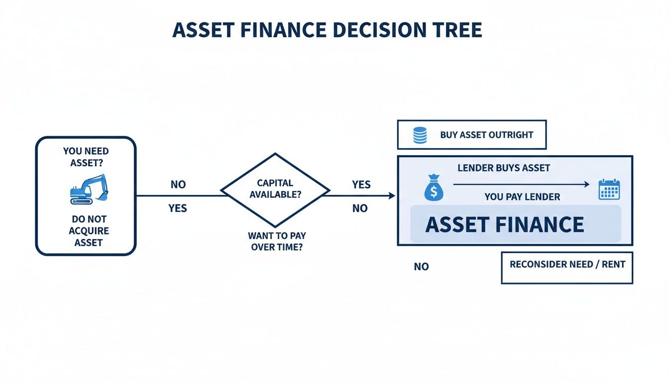 An asset finance decision tree flowchart illustrating choices based on asset need, capital, and payment preference.