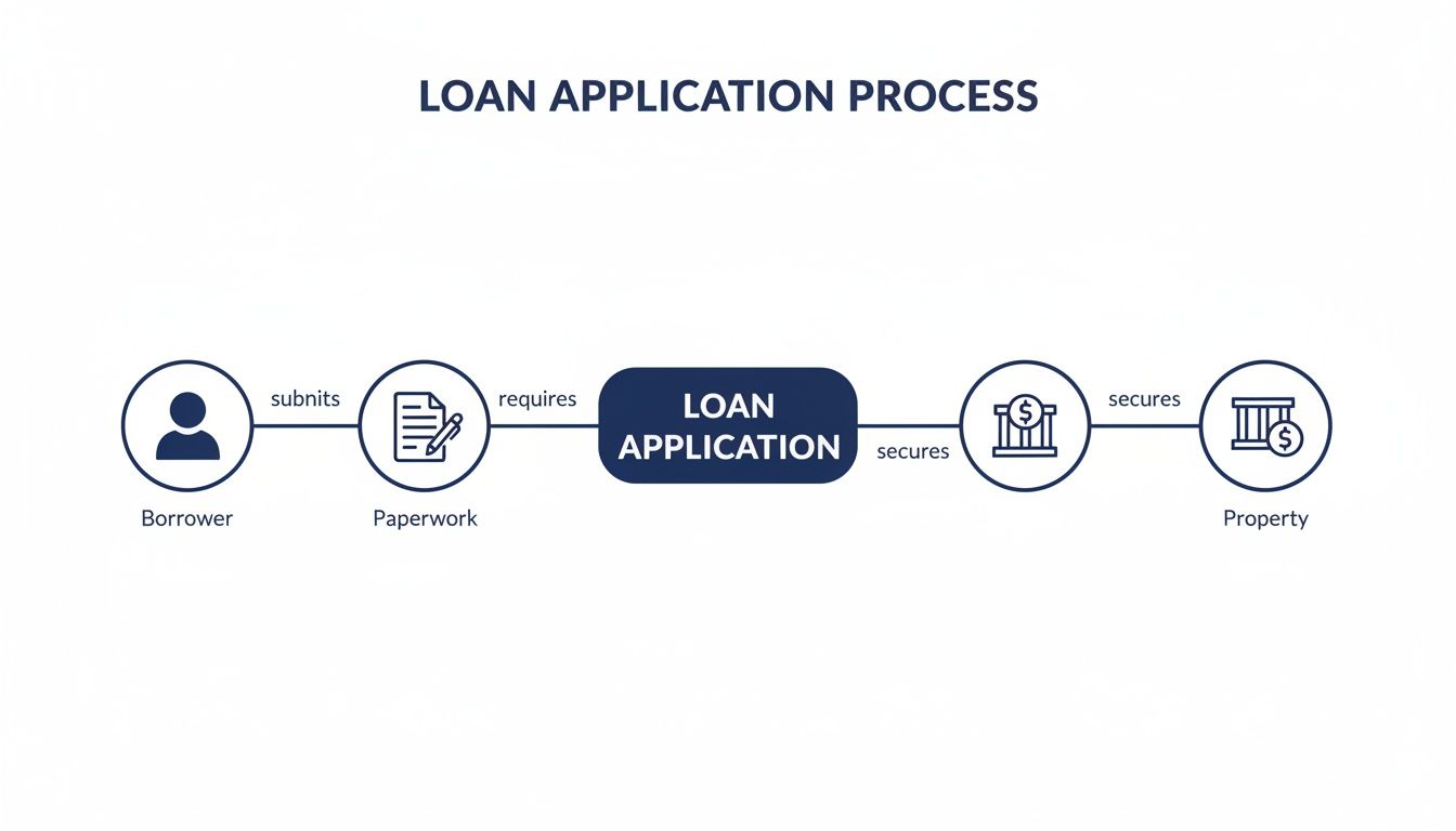 A step-by-step diagram illustrating the loan application process from borrower to property.