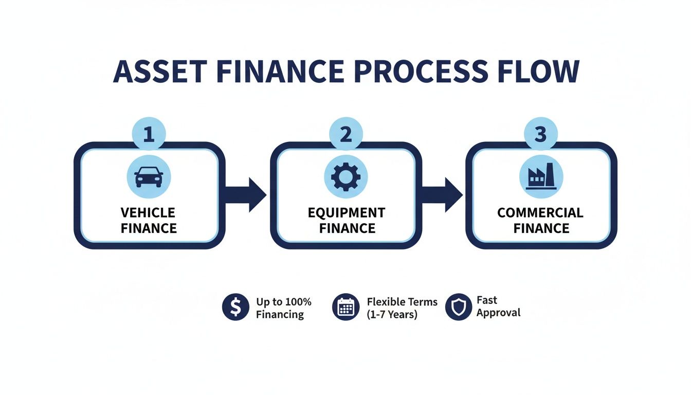 Asset Finance Process Flow detailing vehicle, equipment, and commercial finance options with key benefits.