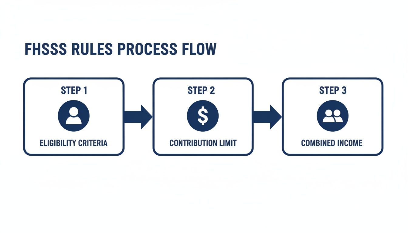 A process flow diagram illustrating three steps for FHSSS rules: Eligibility Criteria, Contribution Limit, and Combined Income.
